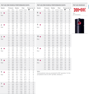 Разпръсквач HUNTER PGP - ADJ 10cm - рег. сектор (40-360)